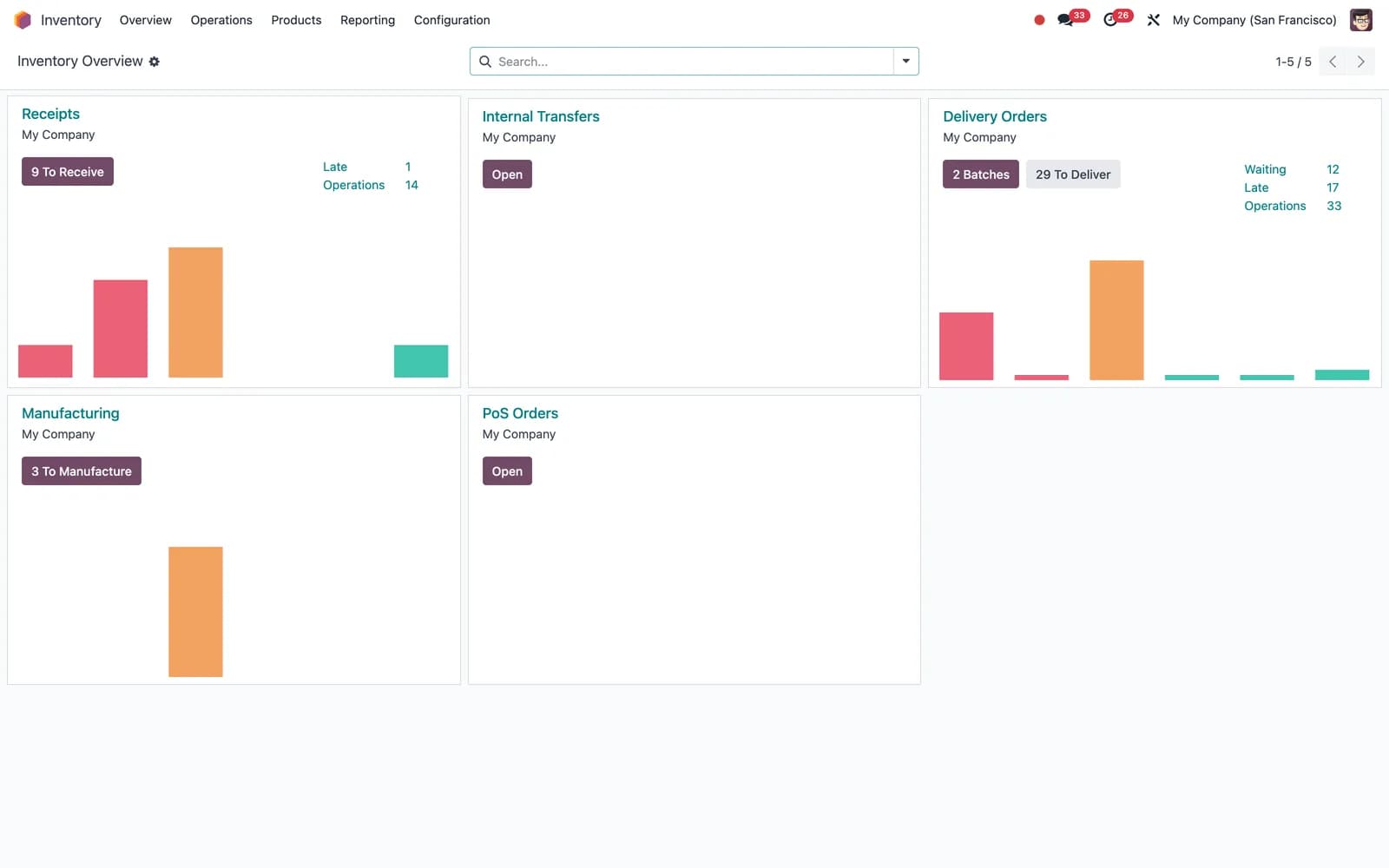 RFID connected to Odoo, scoped as a project.